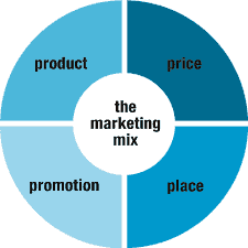 Chiến lược marketing mix bao gồm: chiến lược giá, chiến lược sản phẩm, chiến lược phân phối, chiến lược xúc tiến.